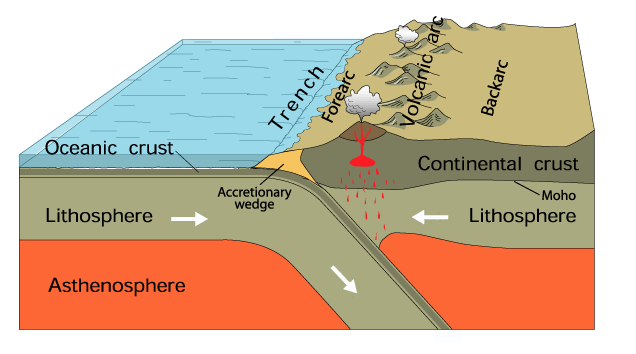 Volcanic arc formed by oceanic-continental subduction